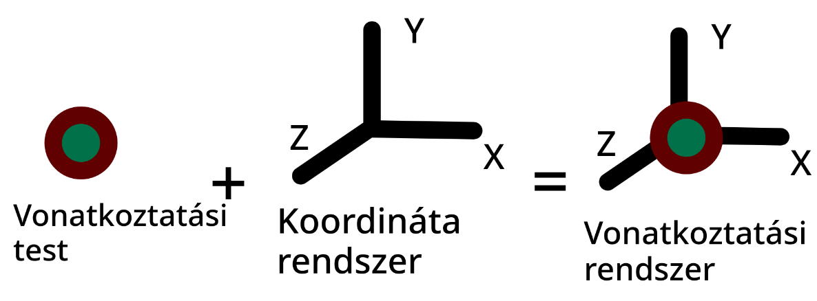 Vonatkoztatási test + Koordináta rendszer = Vonatkoztatási rendszer