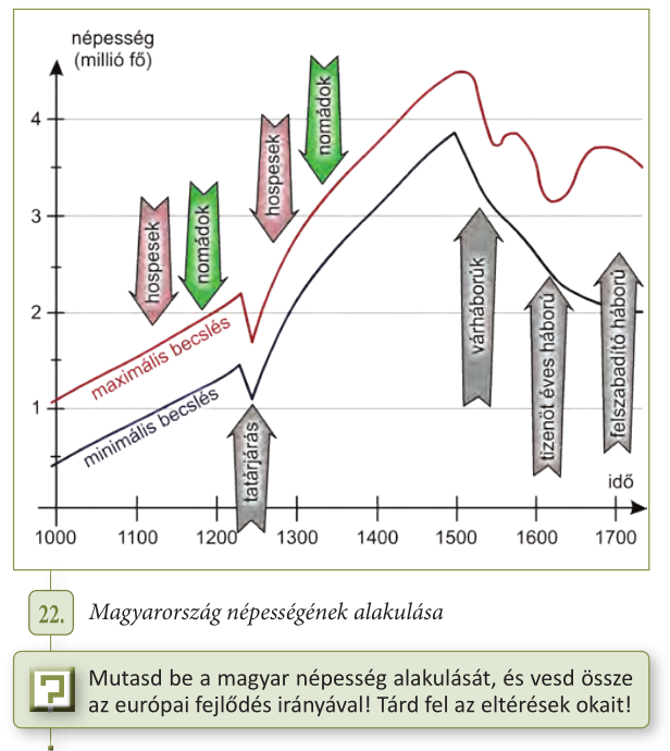 népesség diagram