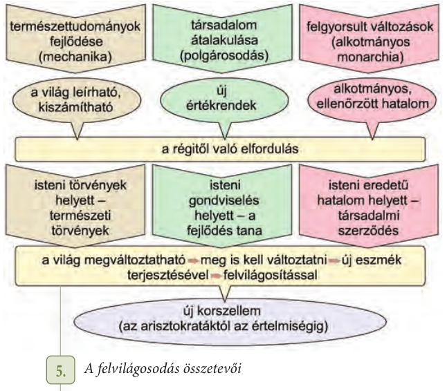 A felvilágosodás összetevői