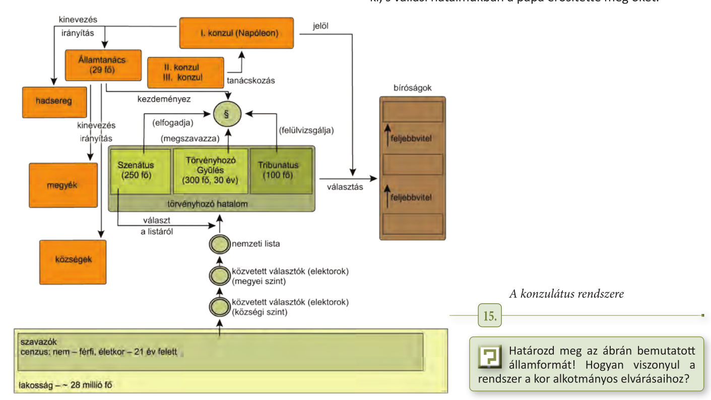 Konzulátus rendszere