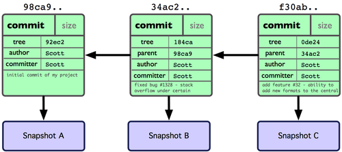 Commit