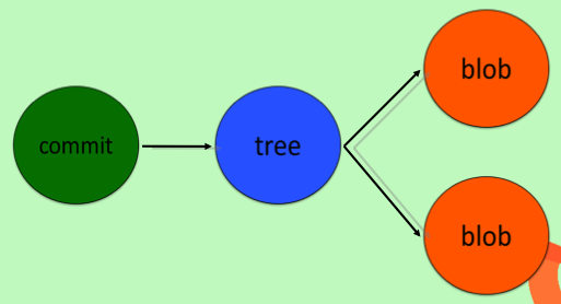 Commit, tree, blob