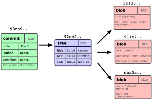 Commit, tree, blob