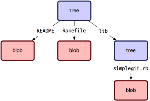 Commit, tree, blob