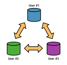Distributed software development