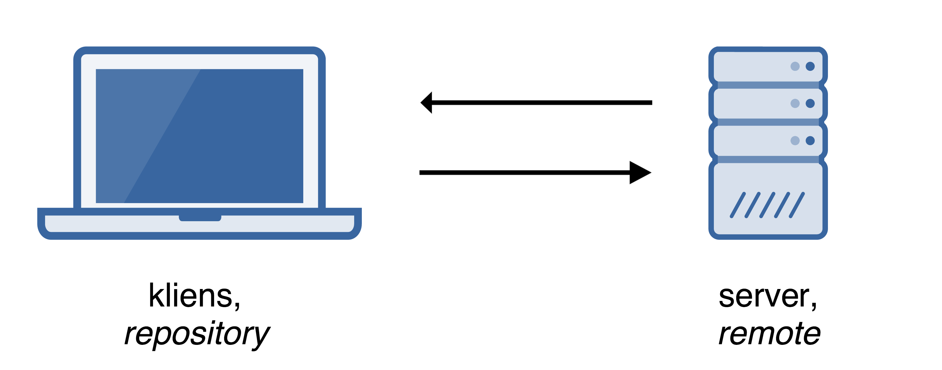 server-client architecture