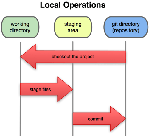 Working directory